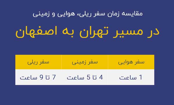 مقایسه سفر زمینی و هوایی و ریلی تهران اصفهان